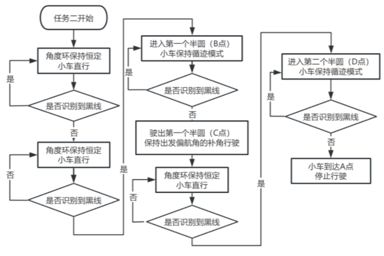 Segmented state flow for the loop-shaped route