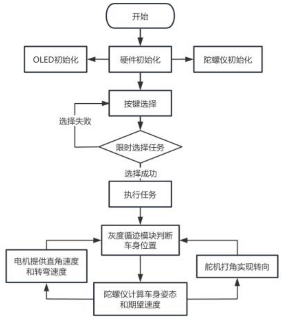 Initialization, task selection and sensor-control flow