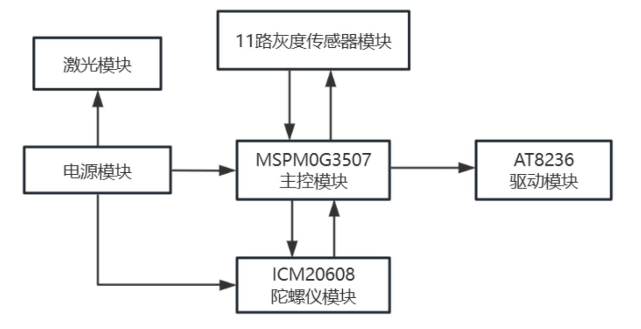 System architecture: grayscale, inertial and drive interfaces
